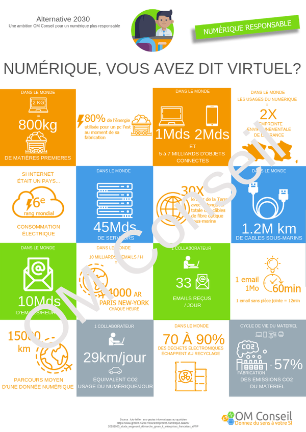 Les posters OM Conseil pour le numérique responsable