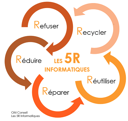 5R numériques